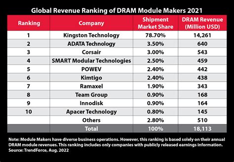 what are the suppliers of dram